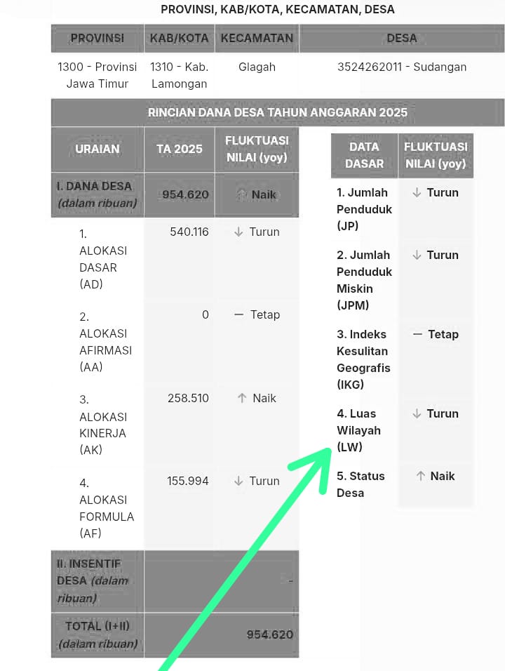 Membongkar Potensi Penyimpangan Dana Alokasi Kinerja Desa Sudangan Rp 258,5 Juta